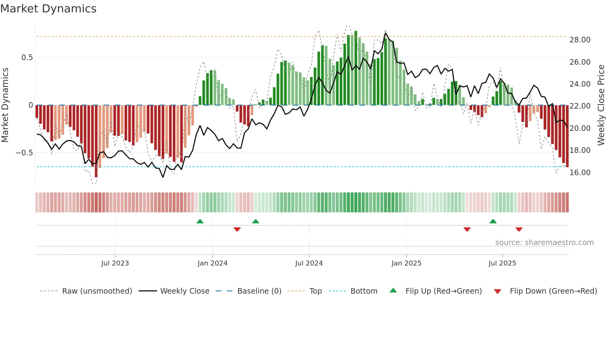 OLP weekly Market Dynamics chart