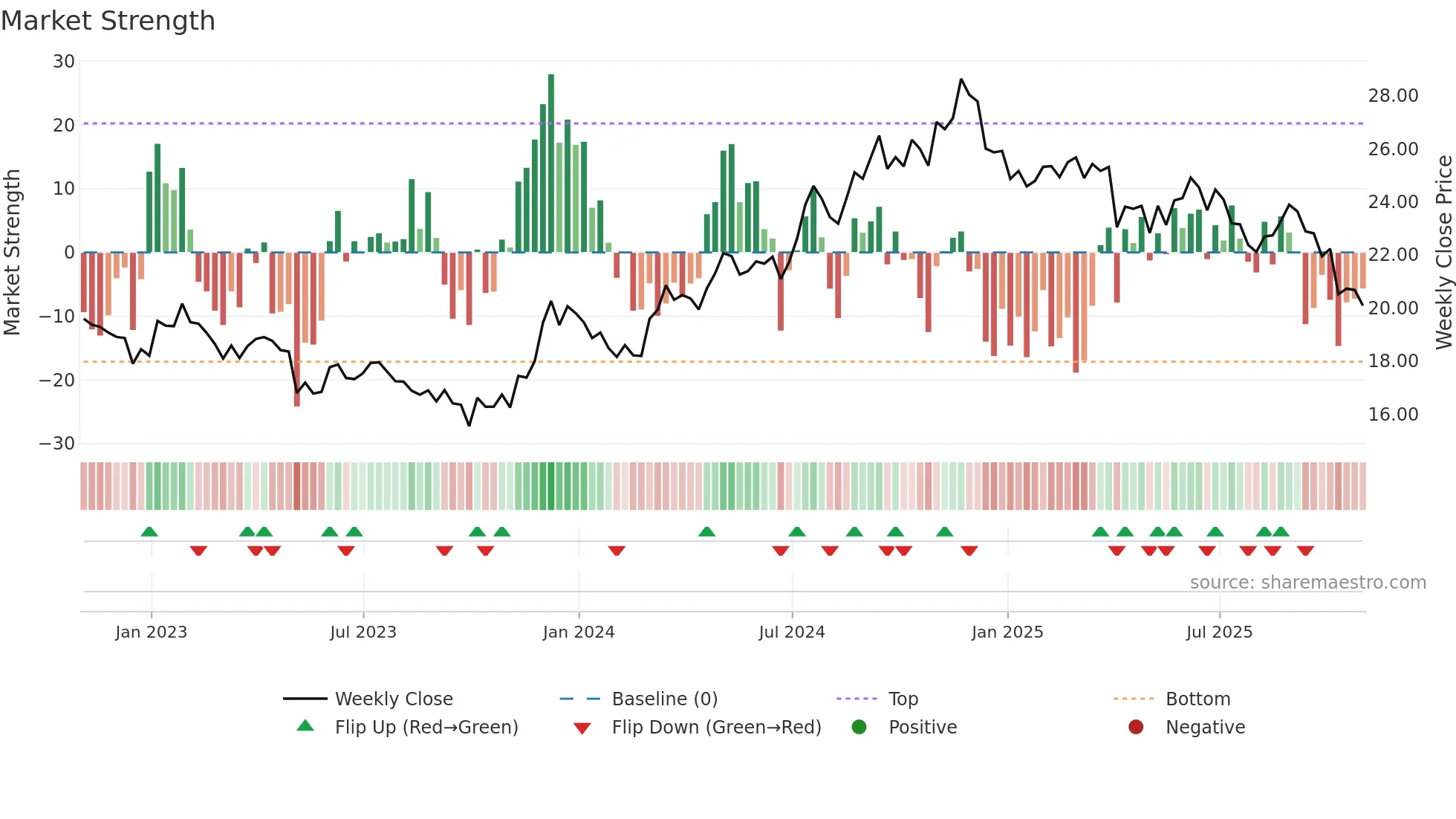 OLP weekly Market Strength chart
