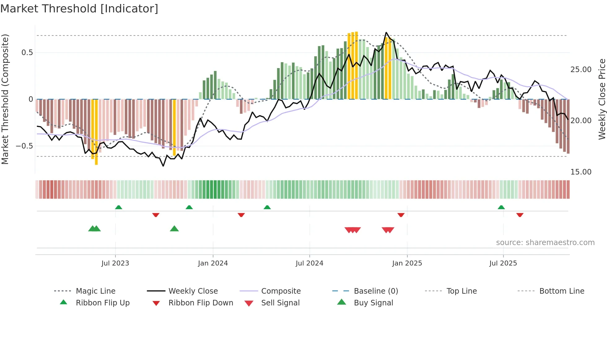 OLP weekly Market Threshold chart