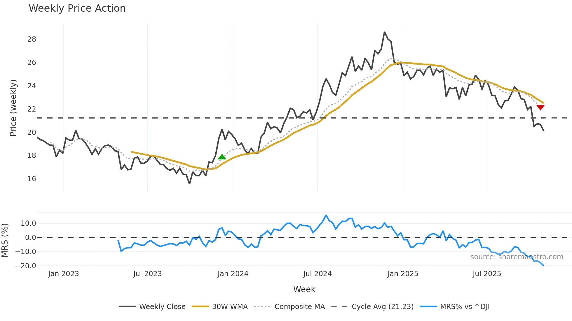 OLP weekly Price Action chart, closing 2025-10-31