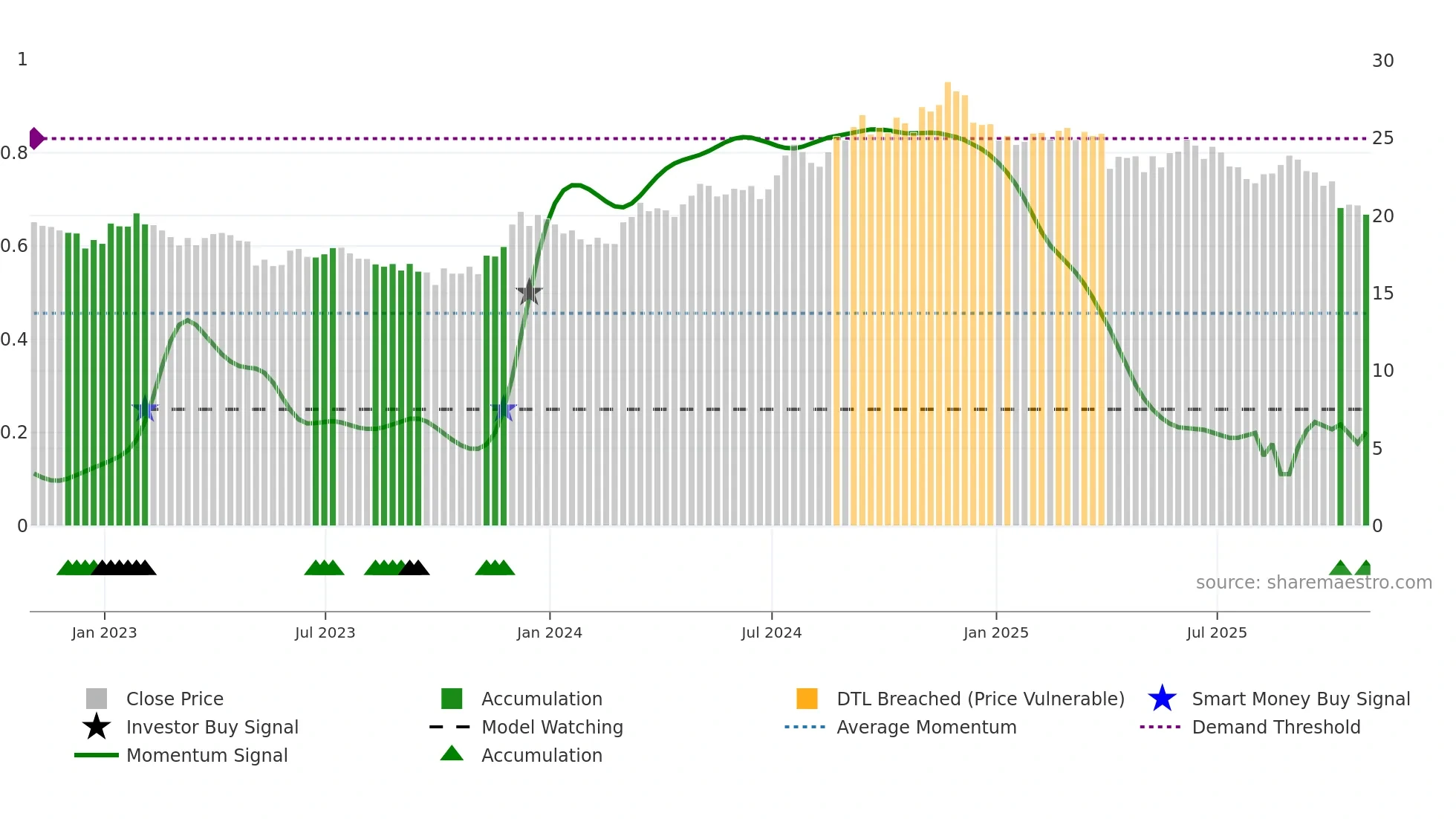 OLP weekly Smart Money chart
