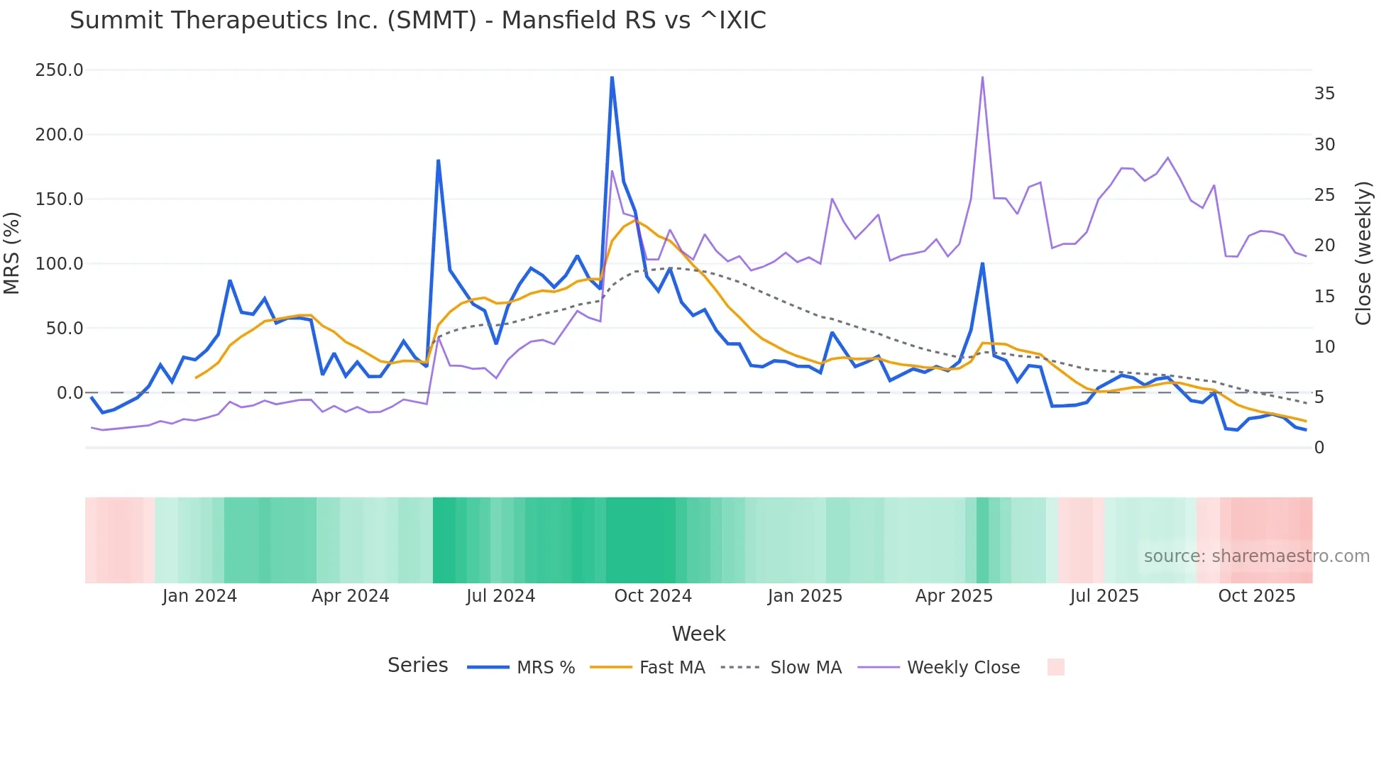 SMMT Mansfield Relative Strength chart