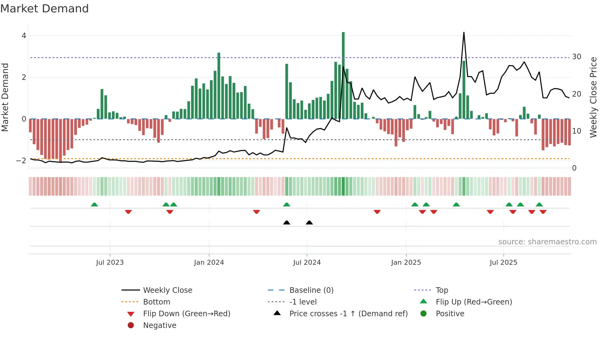 SMMT weekly Market Demand chart