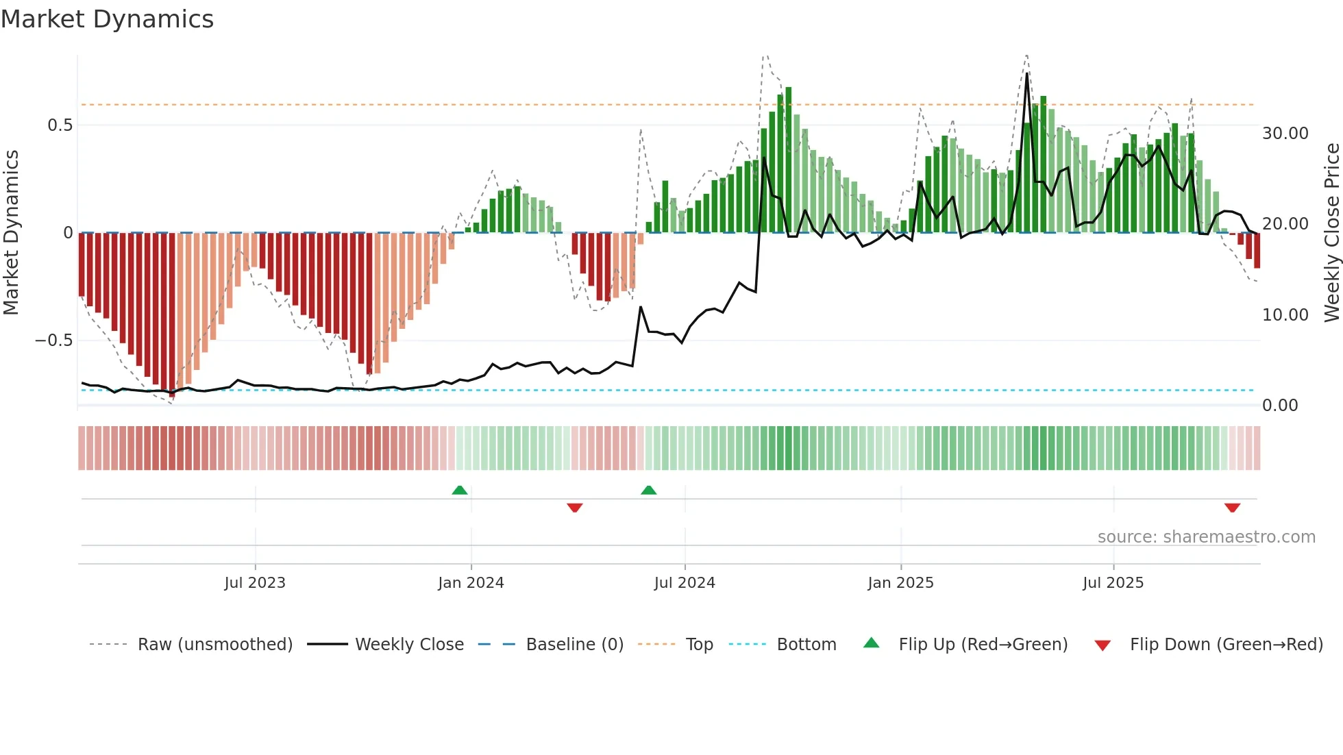 SMMT weekly Market Dynamics chart