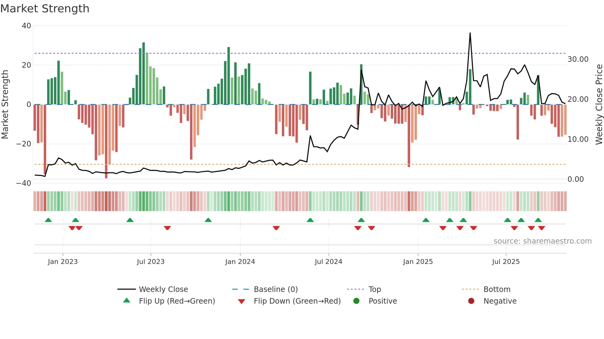 SMMT weekly Market Strength chart
