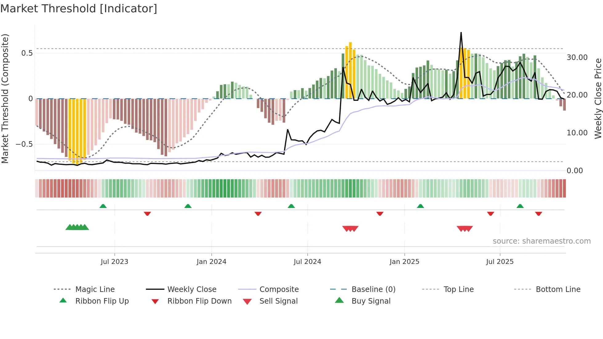 SMMT weekly Market Threshold chart