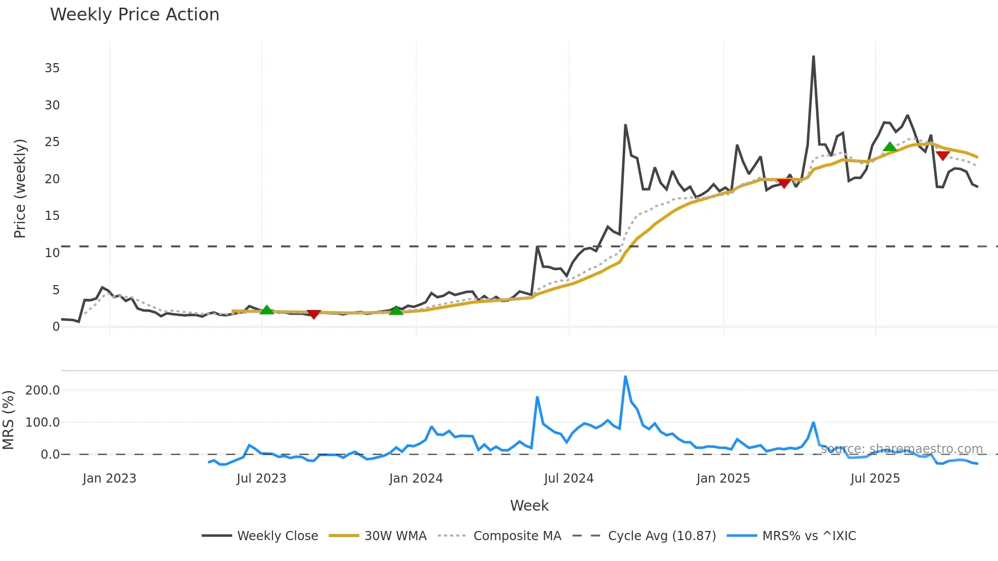 SMMT weekly Price Action chart, closing 2025-10-31