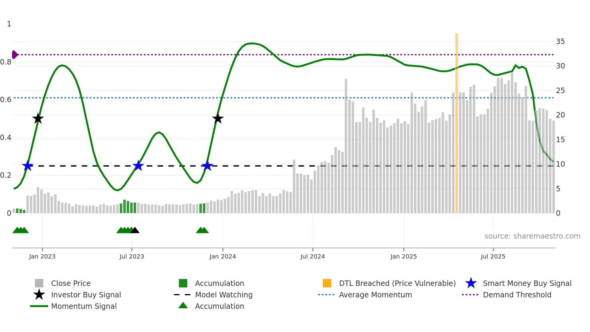 SMMT weekly Smart Money chart