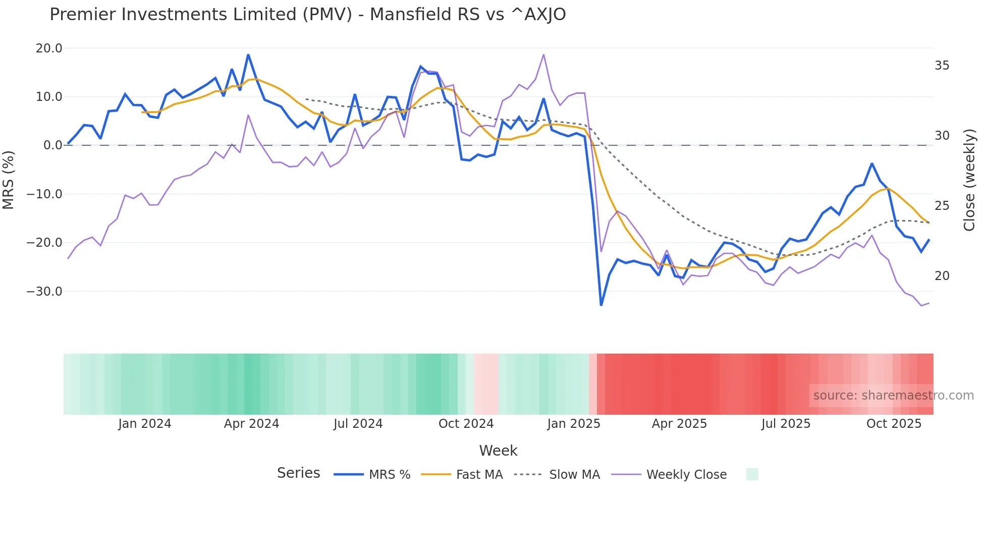 PMV Mansfield Relative Strength chart