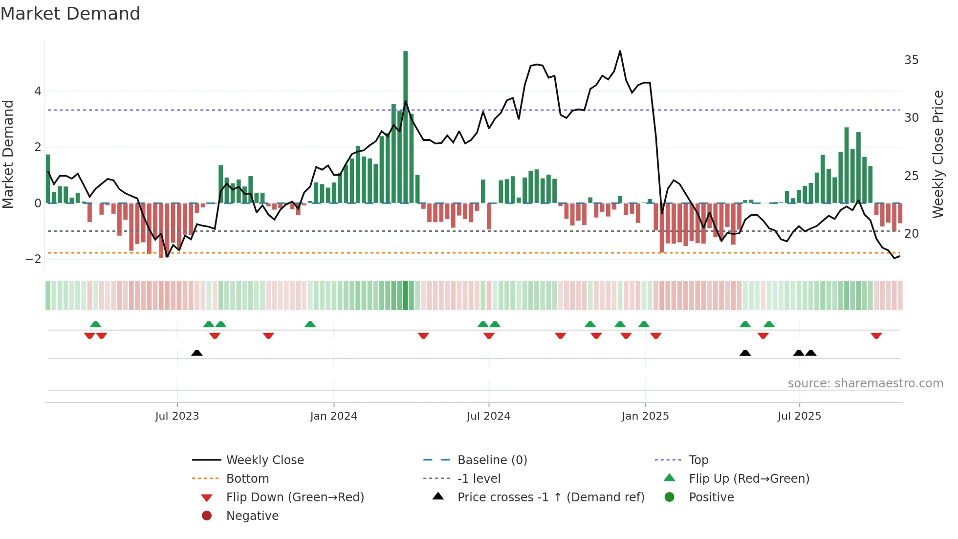 PMV weekly Market Demand chart