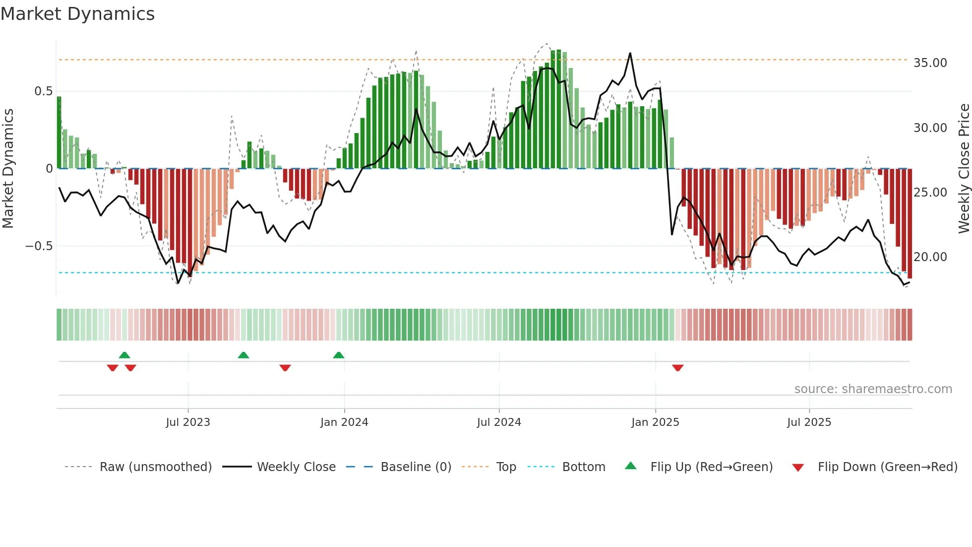 PMV weekly Market Dynamics chart