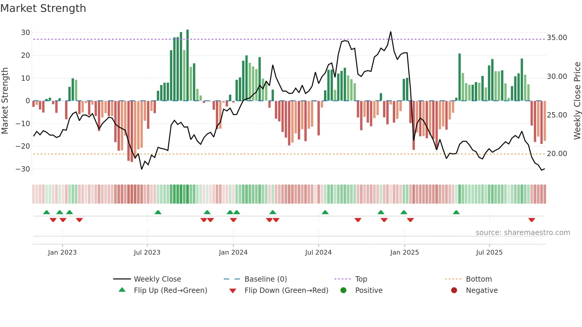 PMV weekly Market Strength chart