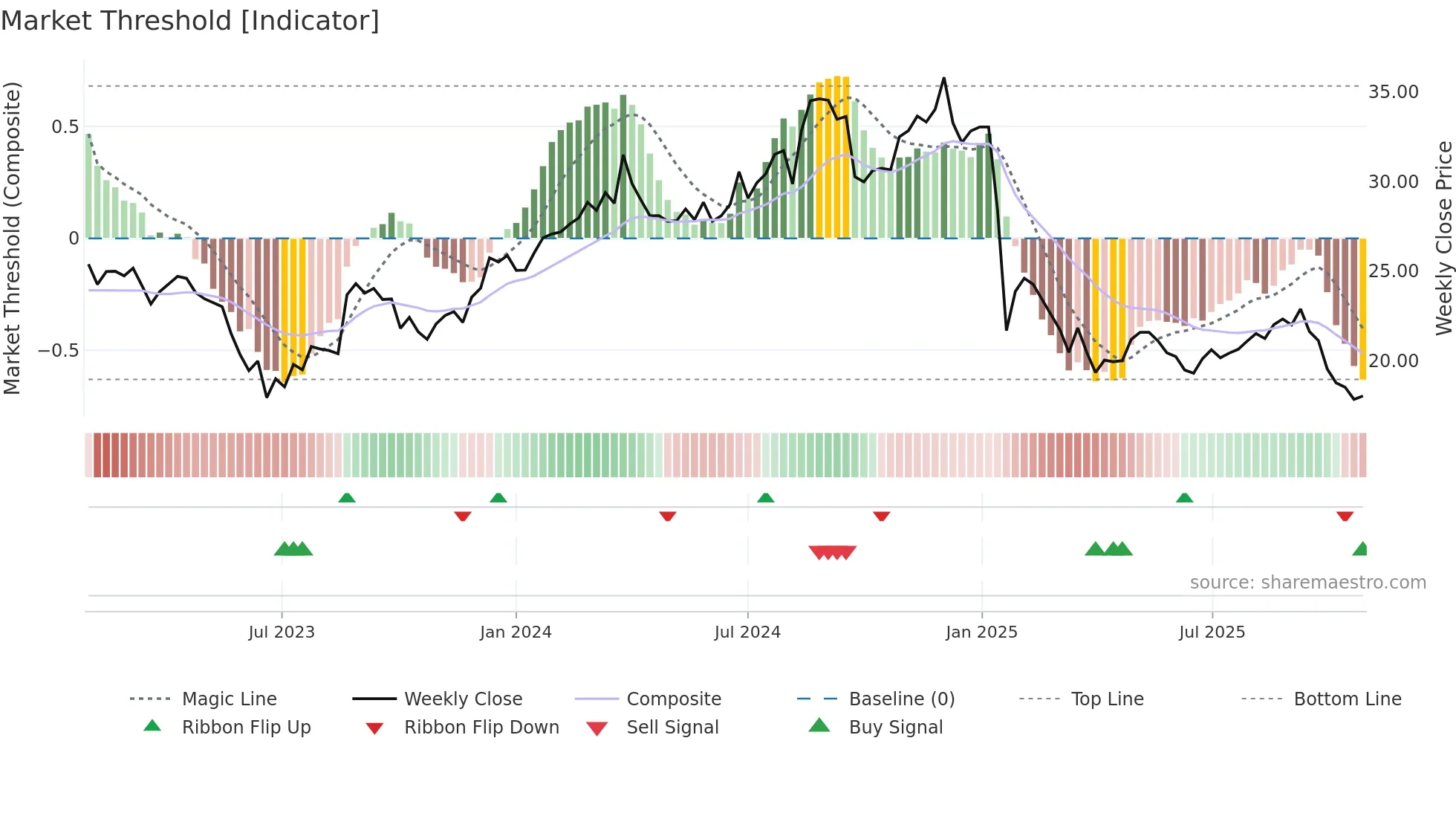 PMV weekly Market Threshold chart