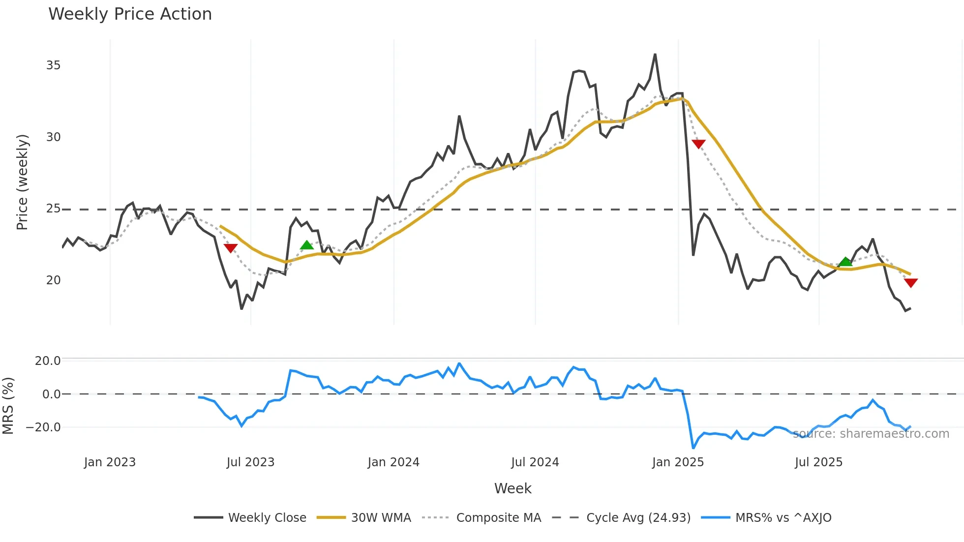 PMV weekly Price Action chart, closing 2025-10-27