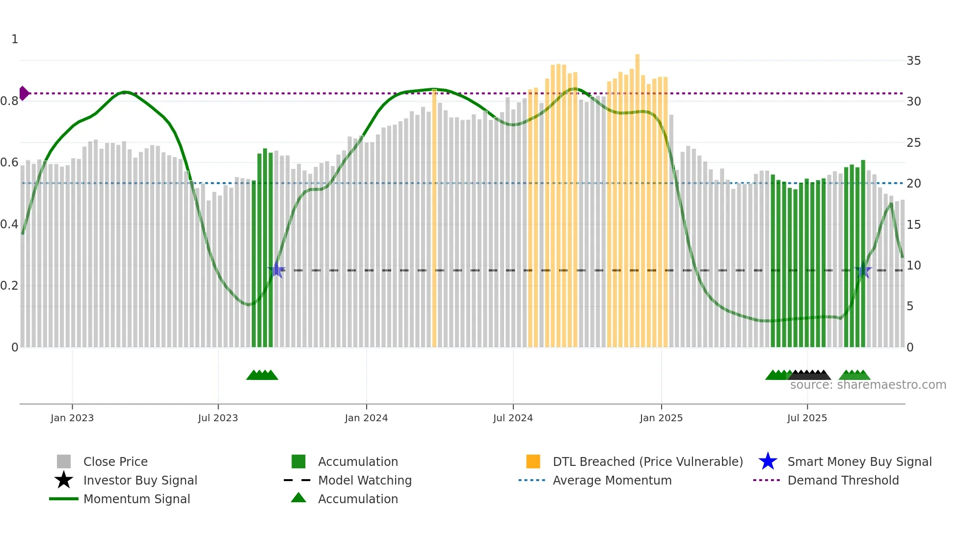 PMV weekly Smart Money chart