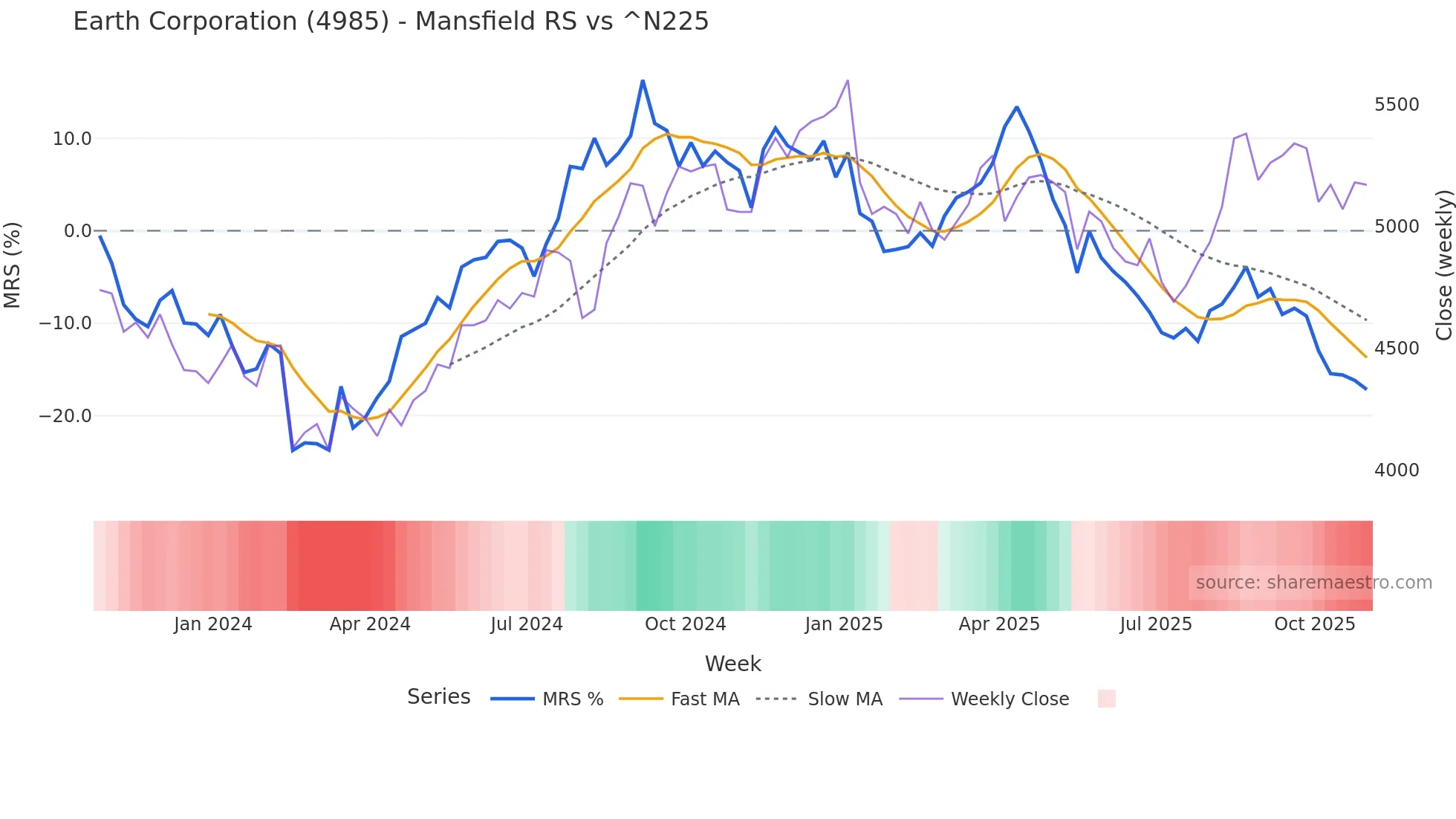 4985 Mansfield Relative Strength chart