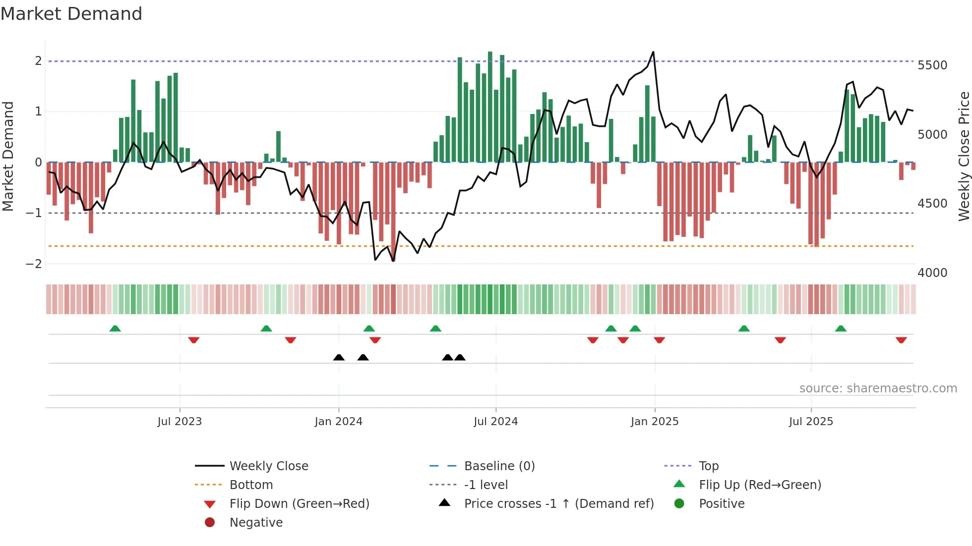 4985 weekly Market Demand chart