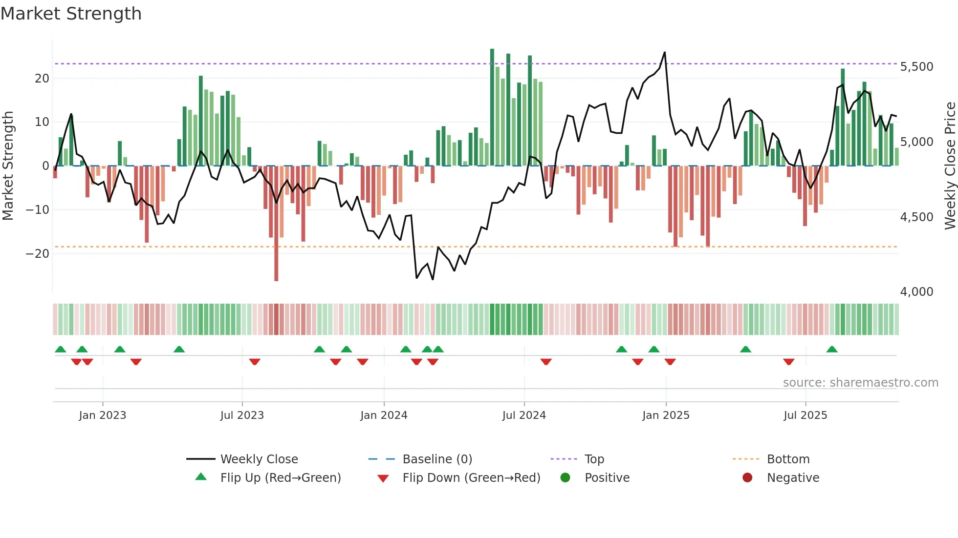4985 weekly Market Strength chart