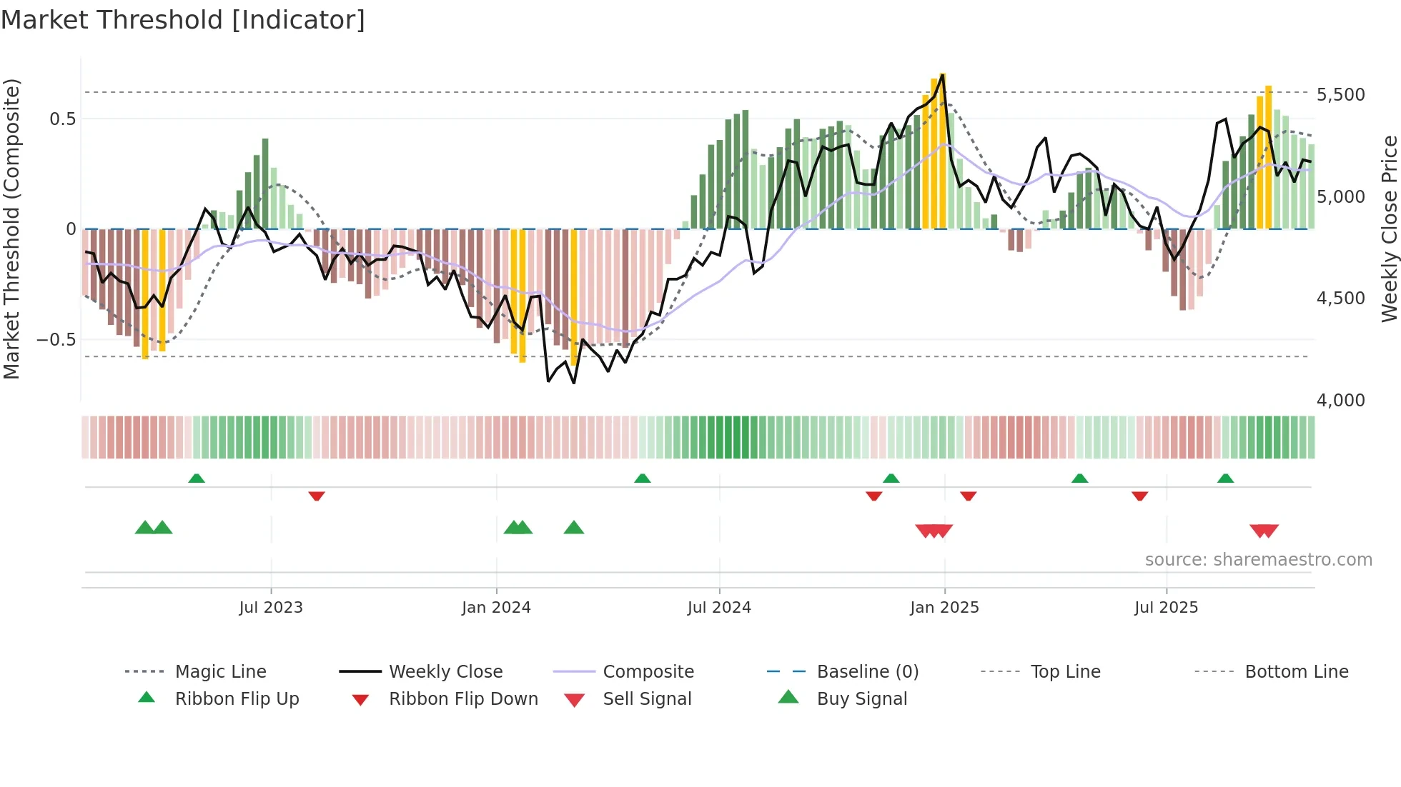 4985 weekly Market Threshold chart