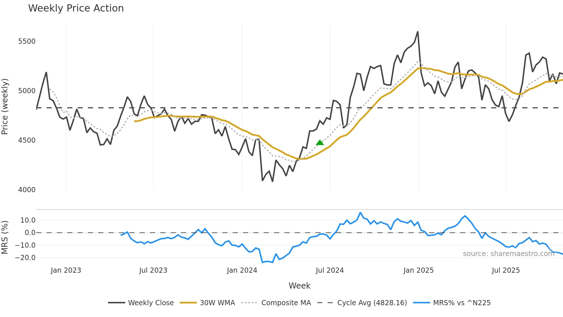 4985 weekly Price Action chart, closing 2025-10-27