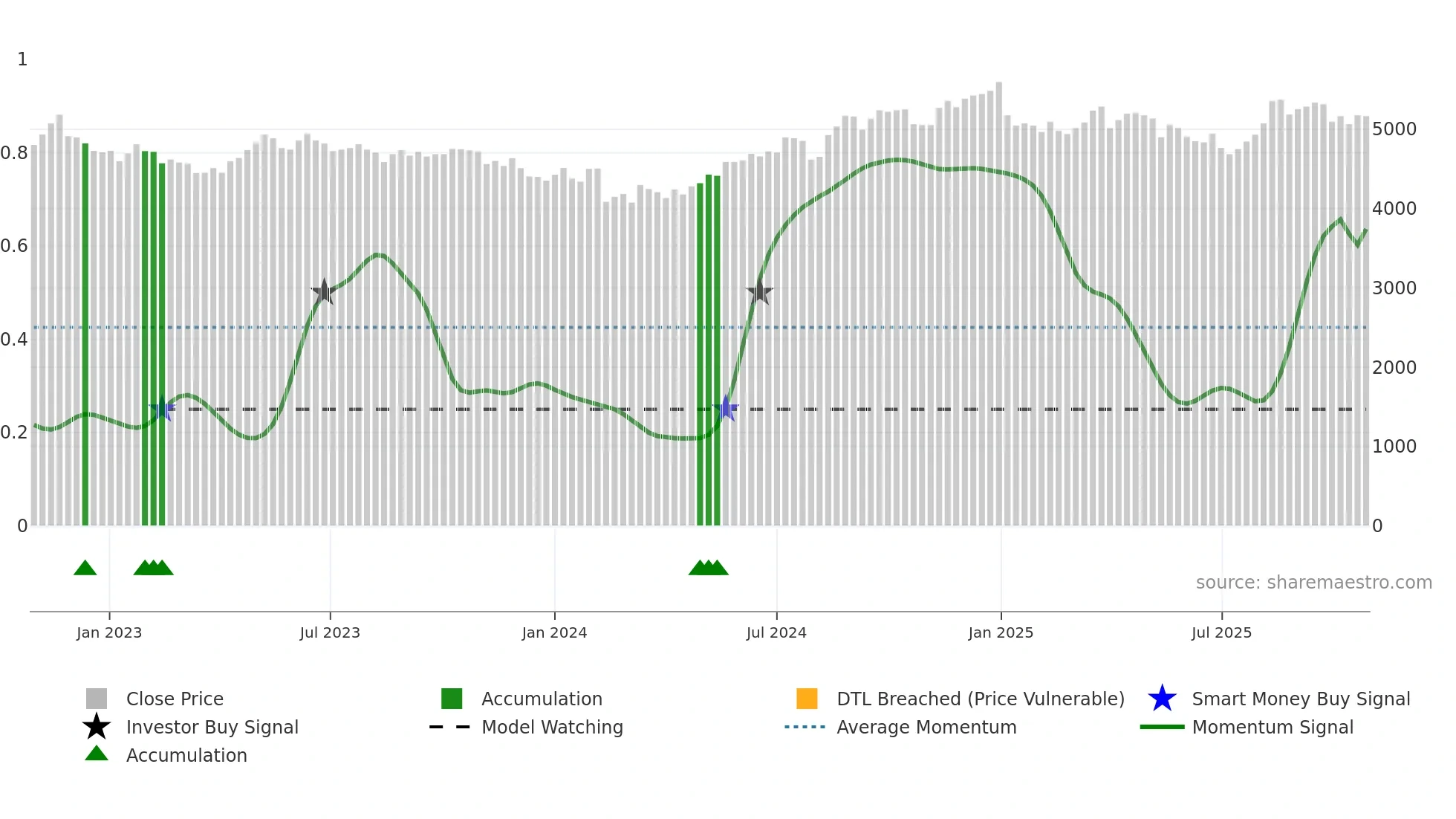 4985 weekly Smart Money chart