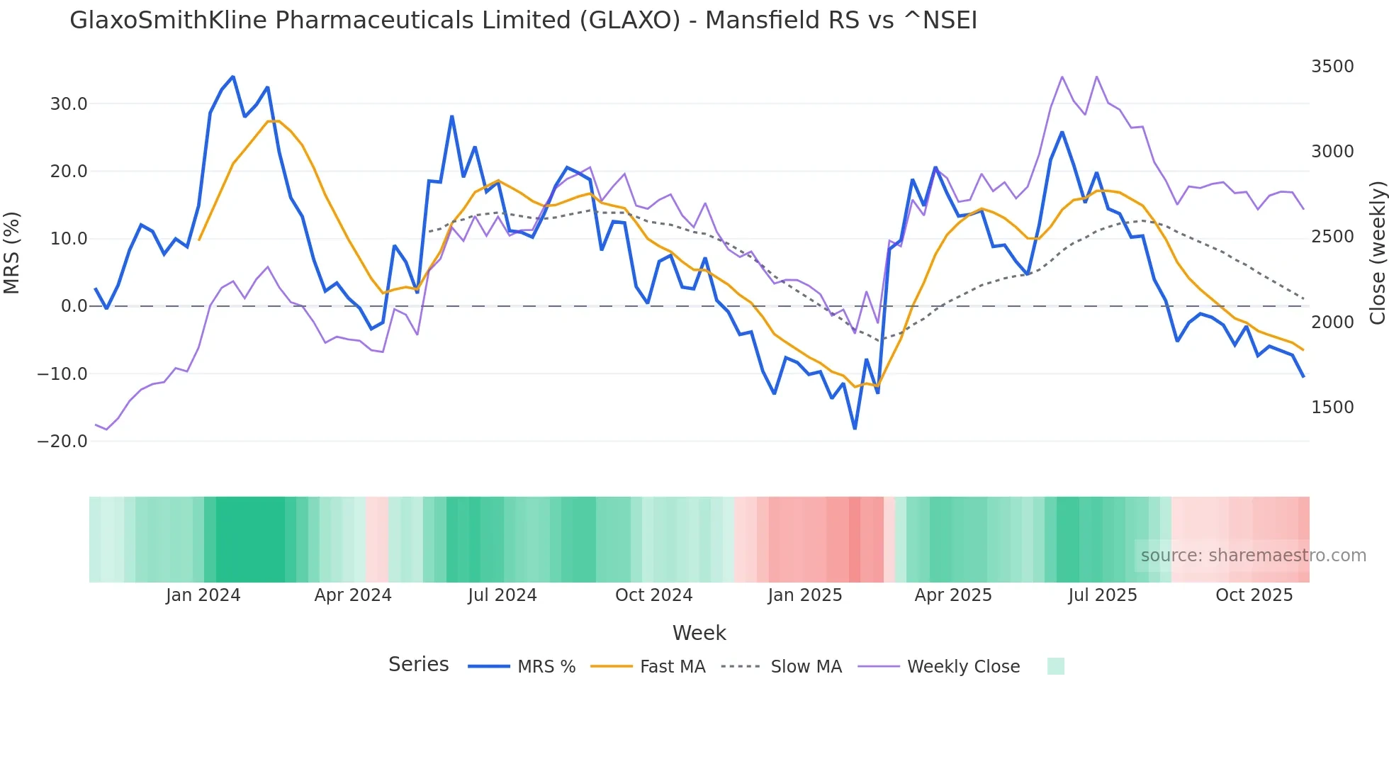 GLAXO Mansfield Relative Strength chart