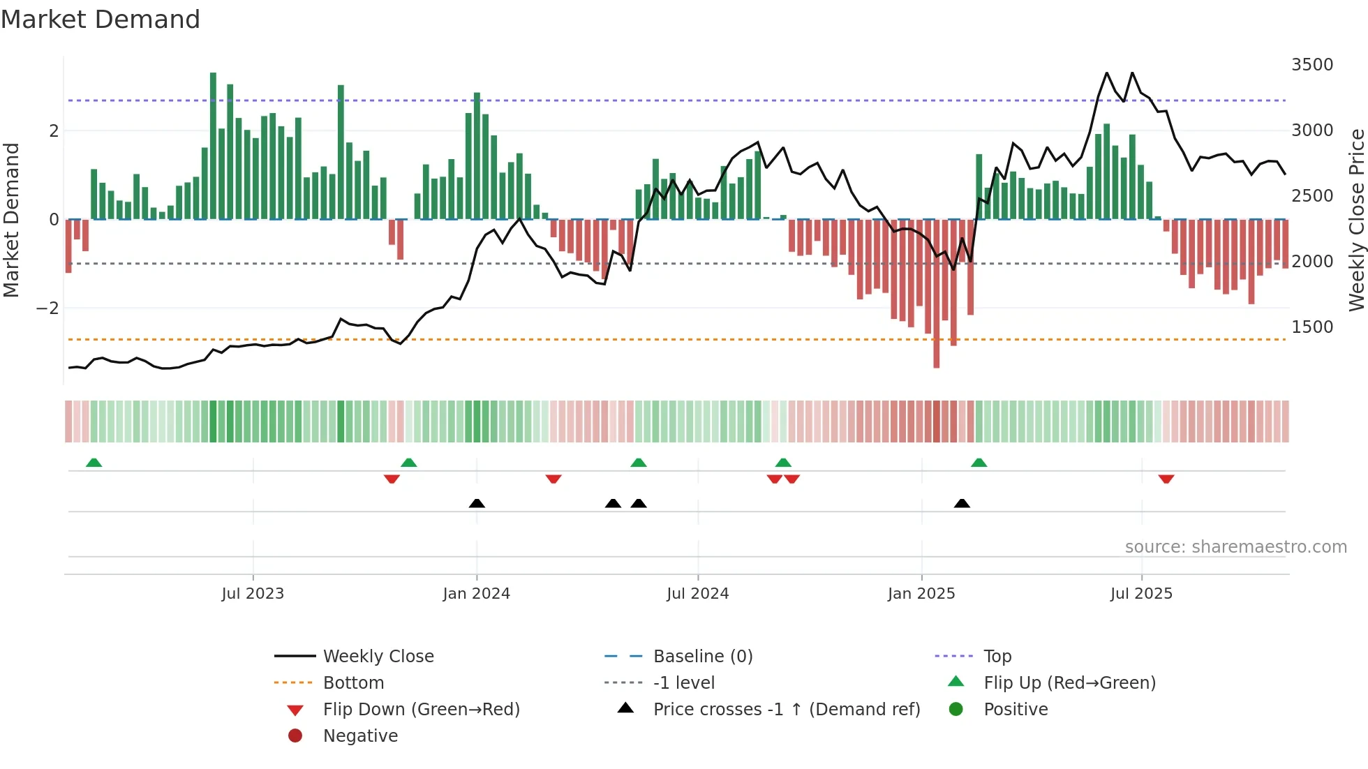 GLAXO weekly Market Demand chart