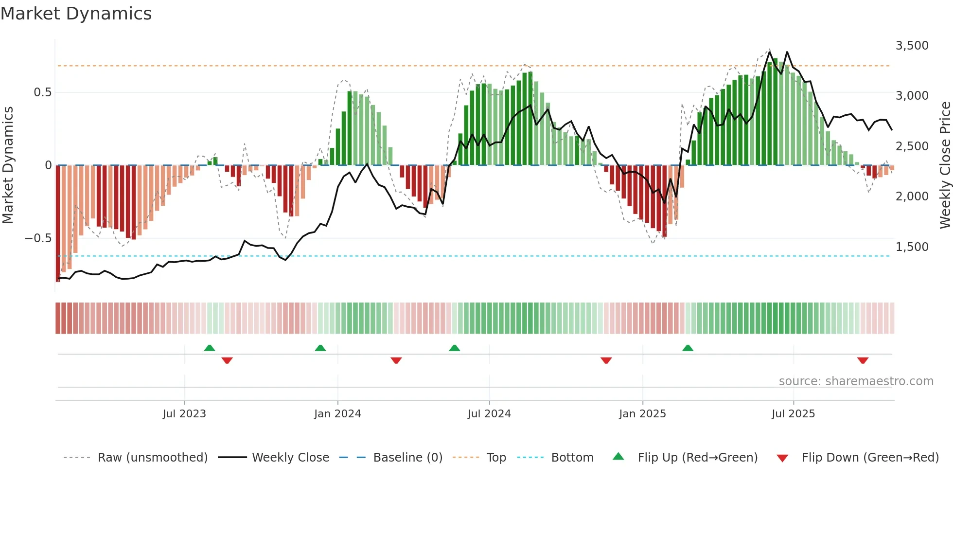 GLAXO weekly Market Dynamics chart