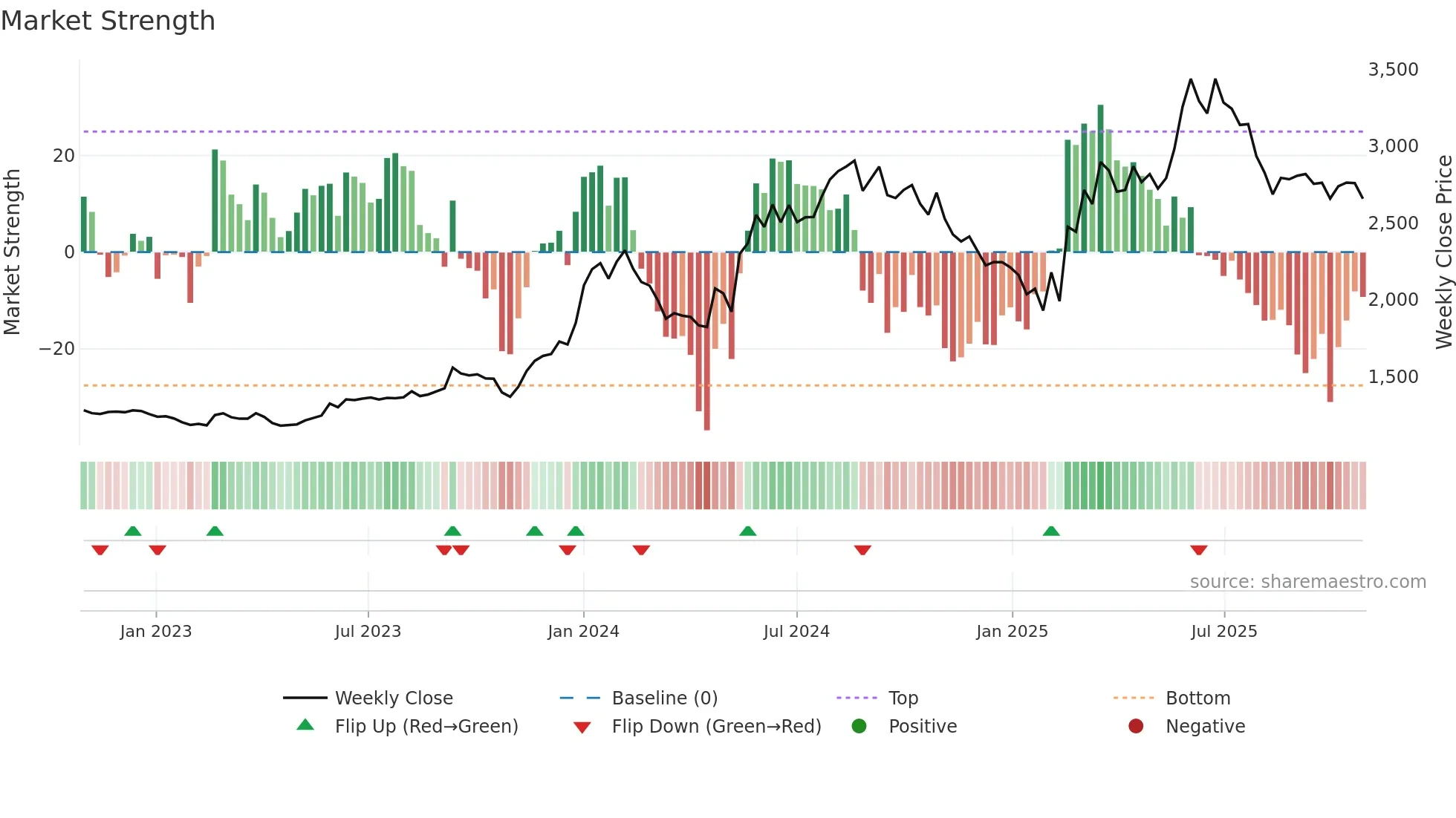 GLAXO weekly Market Strength chart