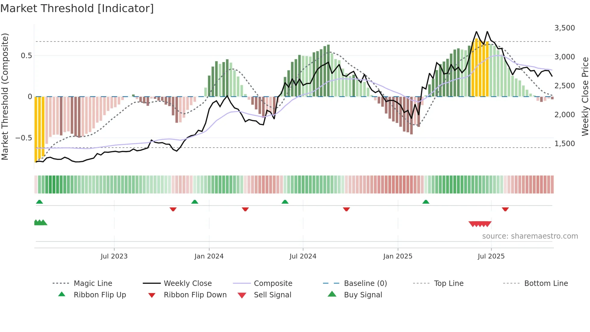 GLAXO weekly Market Threshold chart