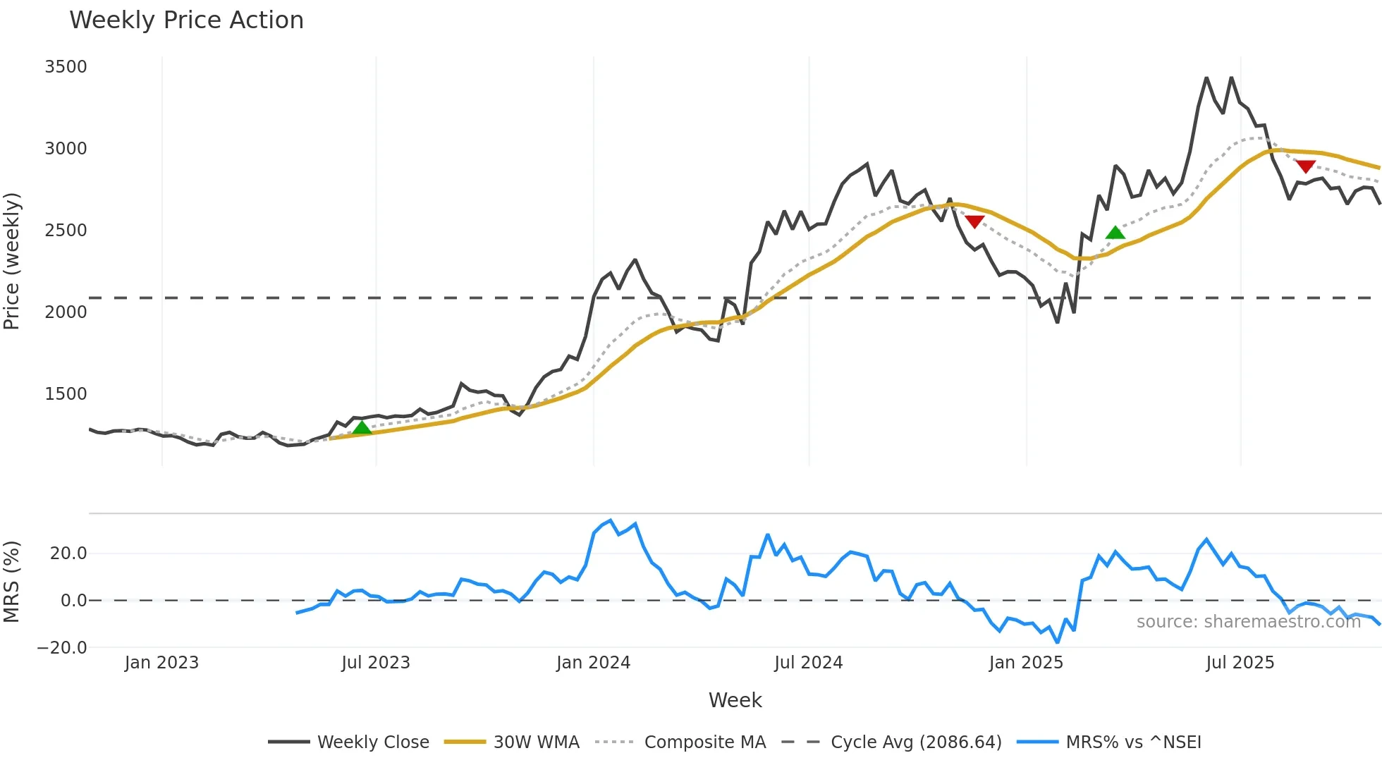 GLAXO weekly Price Action chart, closing 2025-10-27