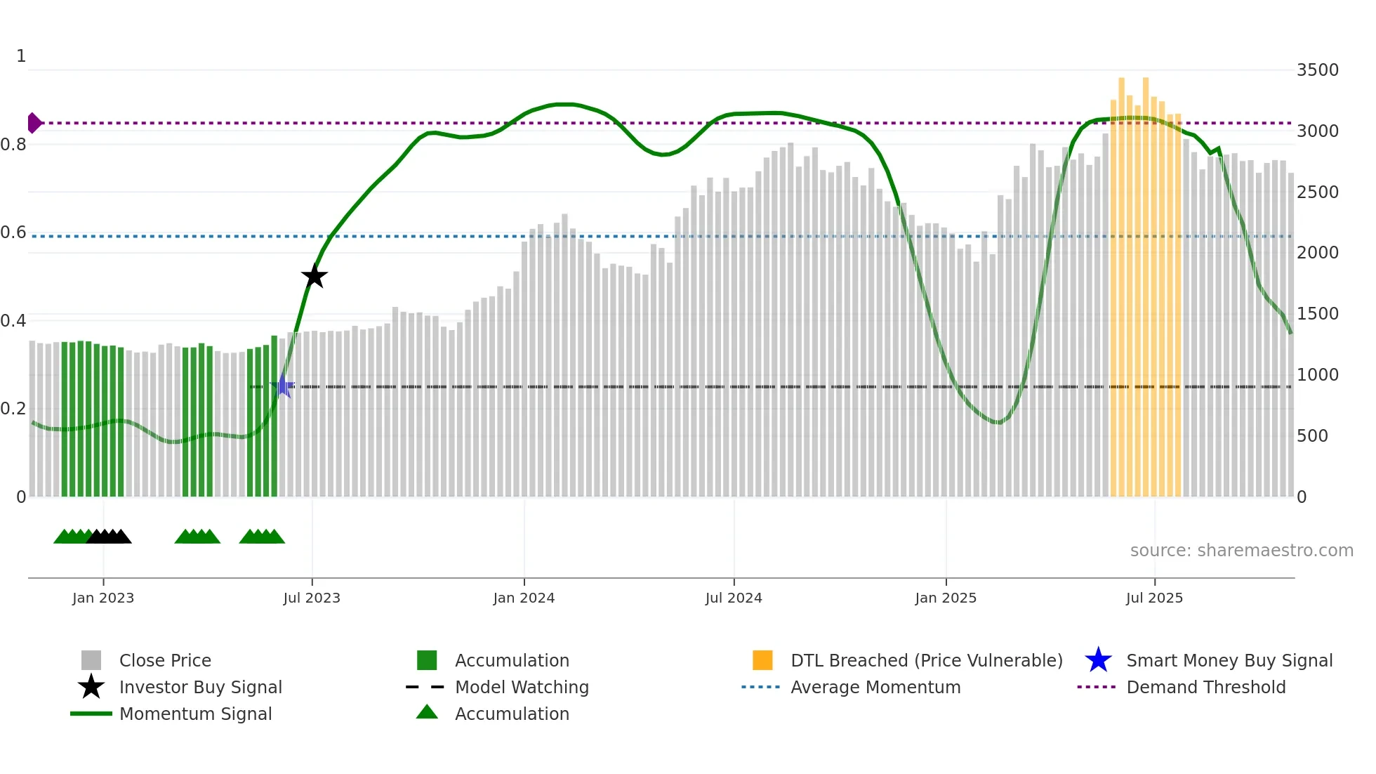 GLAXO weekly Smart Money chart