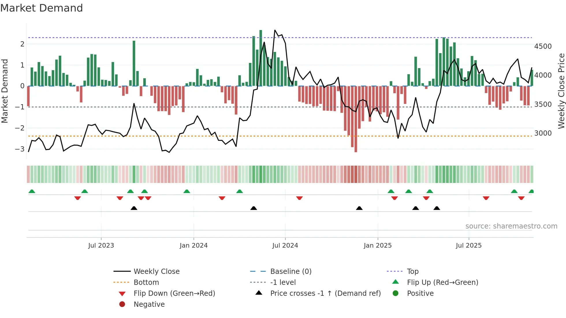 SCHAEFFLER weekly Market Demand chart