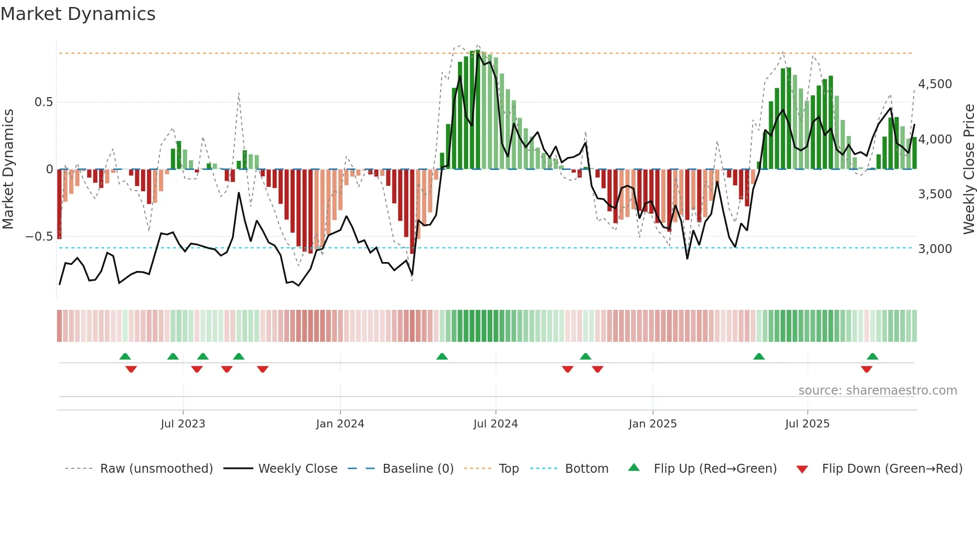 SCHAEFFLER weekly Market Dynamics chart