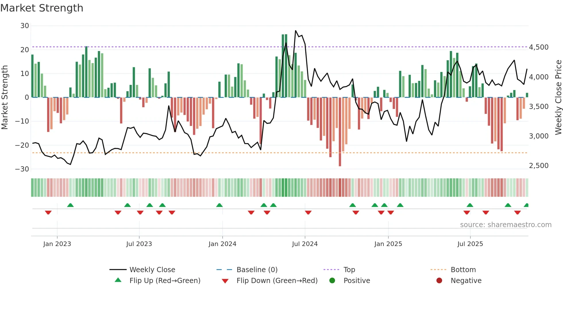 SCHAEFFLER weekly Market Strength chart