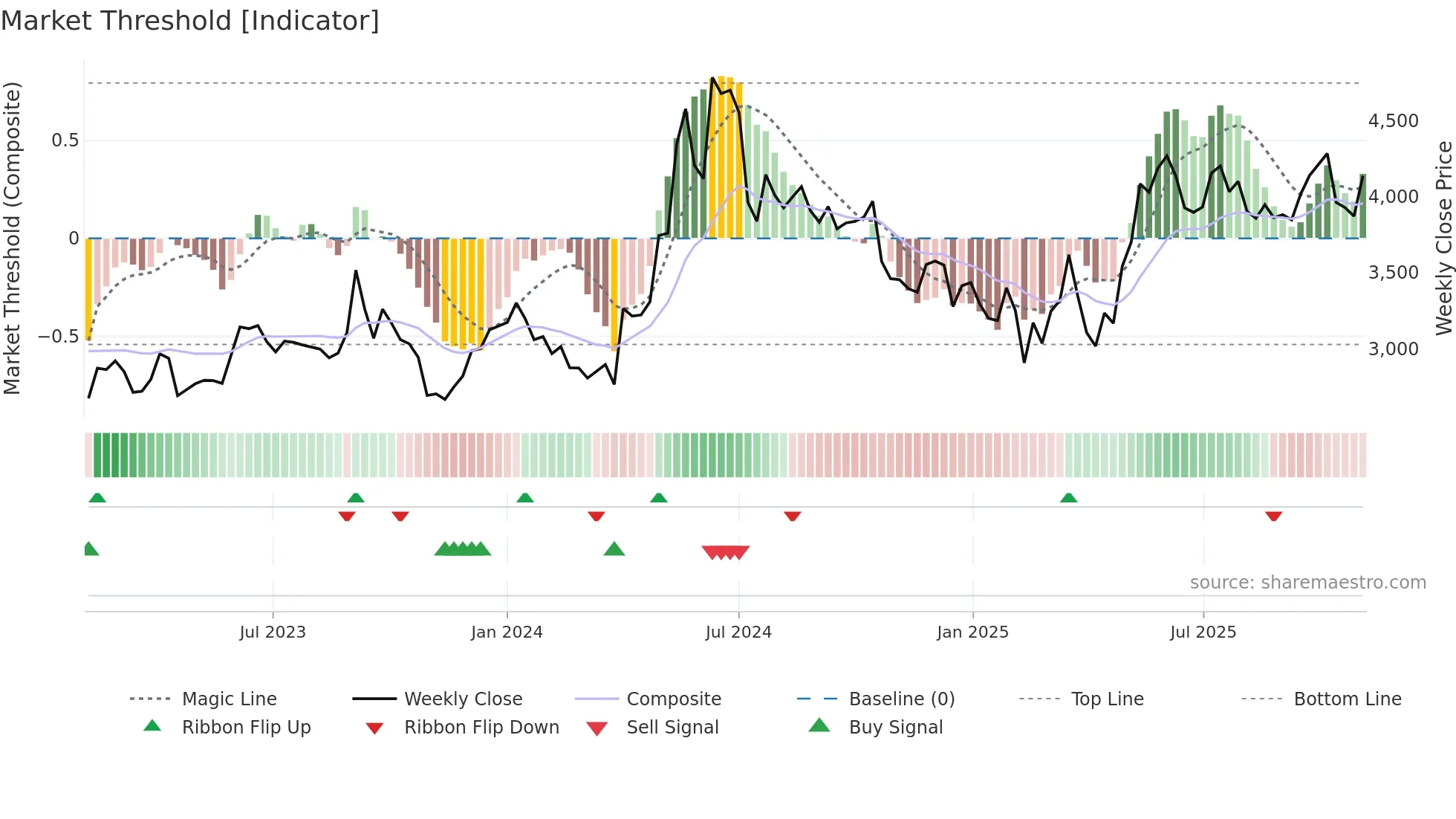 SCHAEFFLER weekly Market Threshold chart