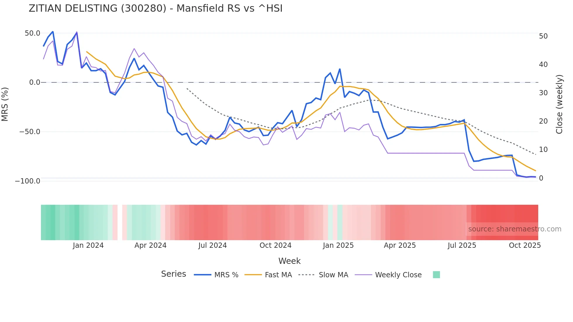 300280 Mansfield Relative Strength chart