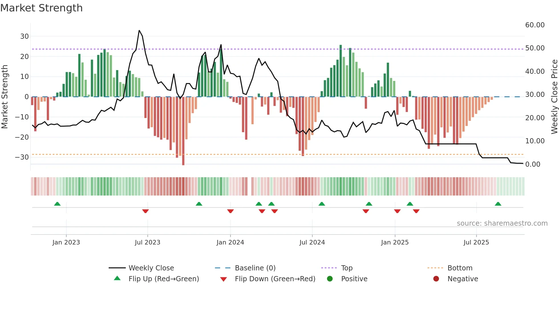 300280 weekly Market Strength chart