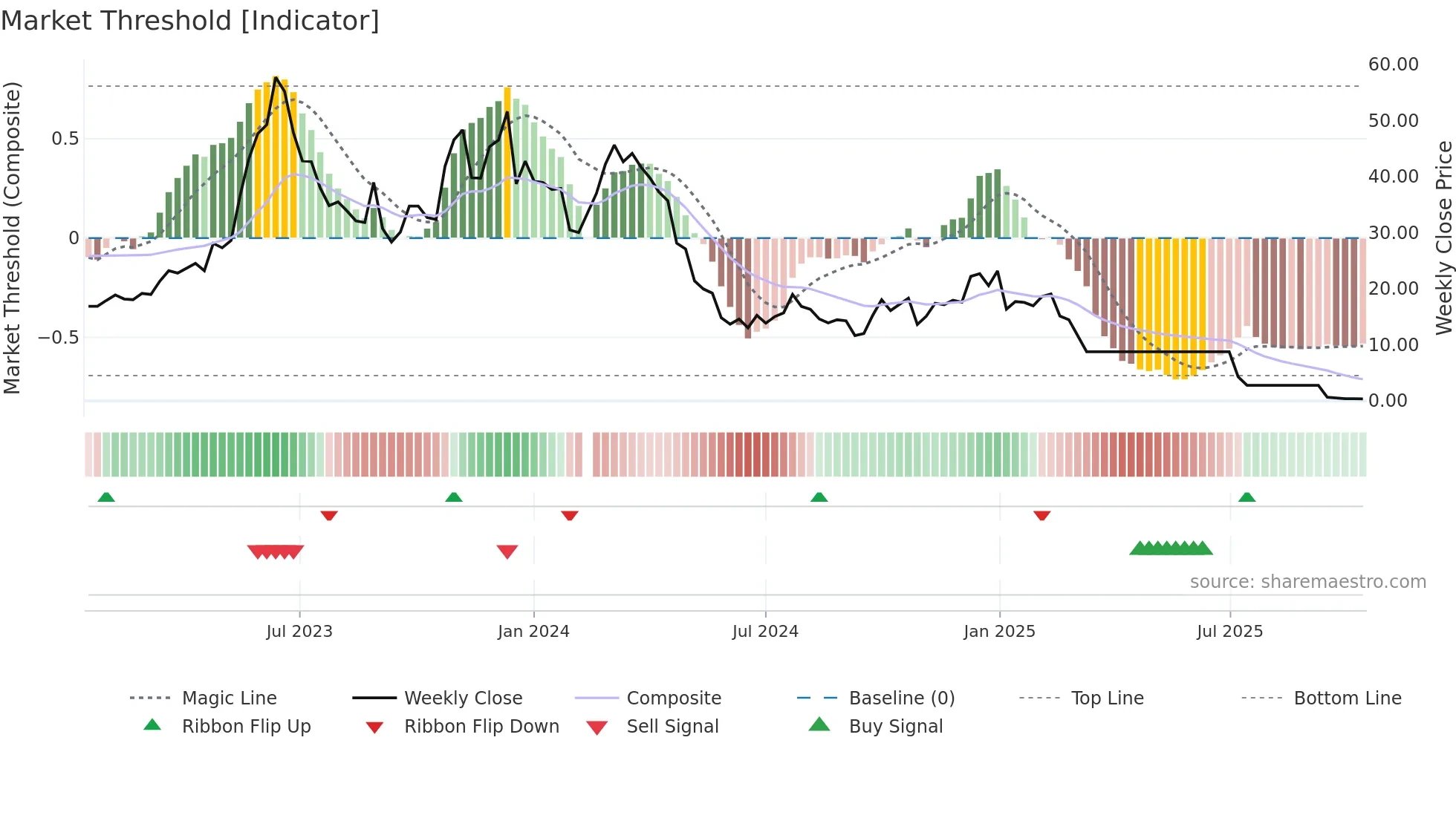 300280 weekly Market Threshold chart