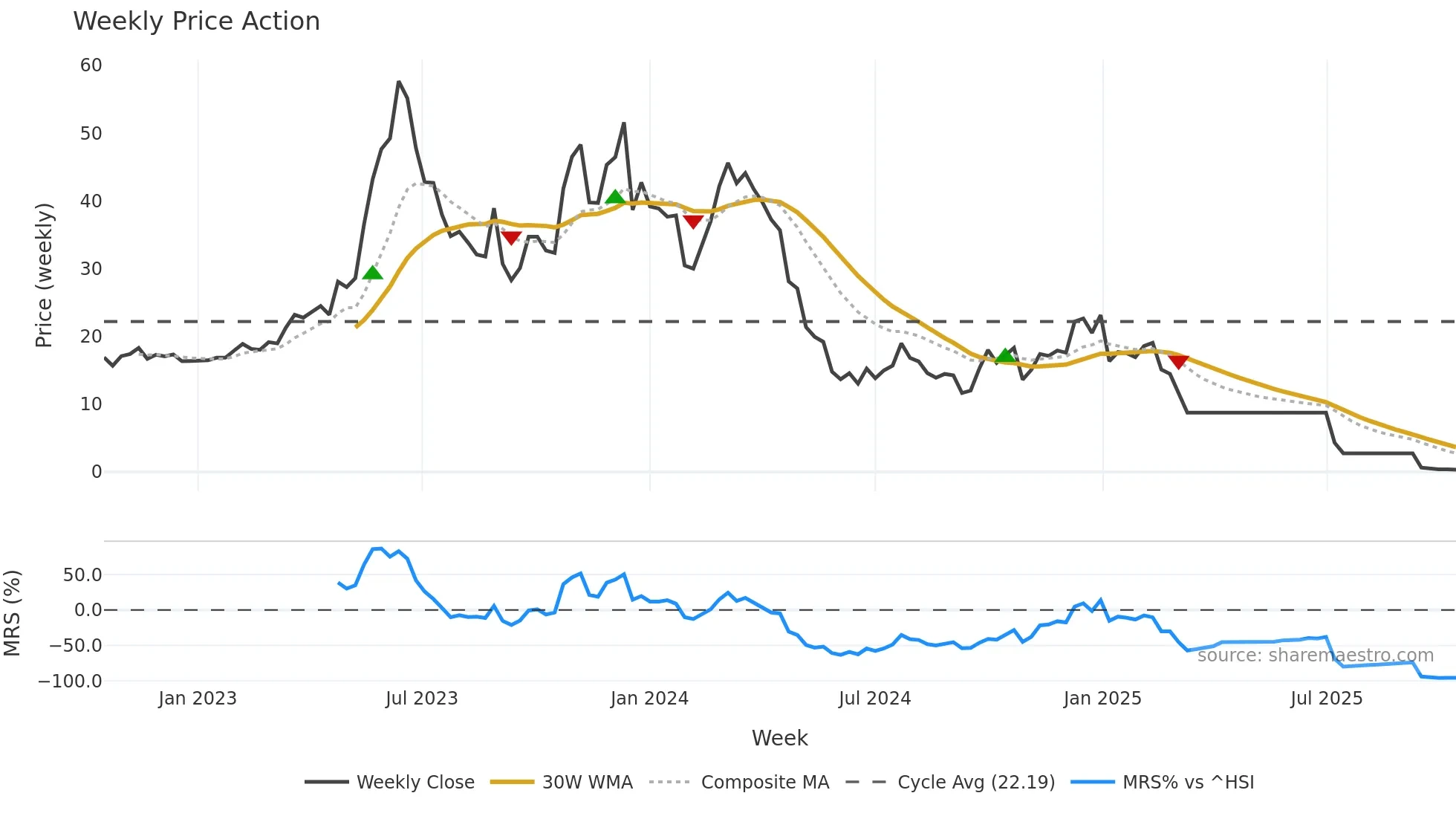 300280 weekly Price Action chart, closing 2025-10-13