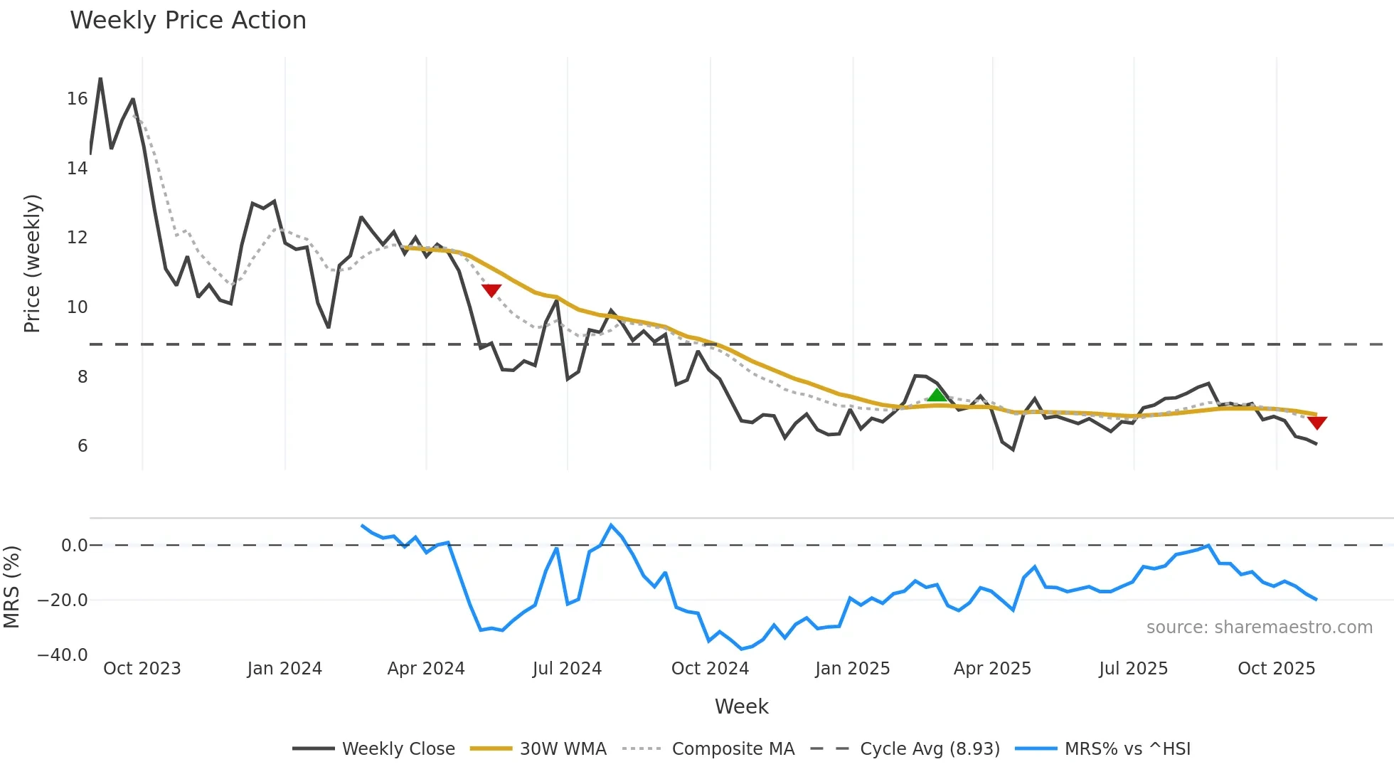 9860 weekly Price Action chart, closing 2025-10-27
