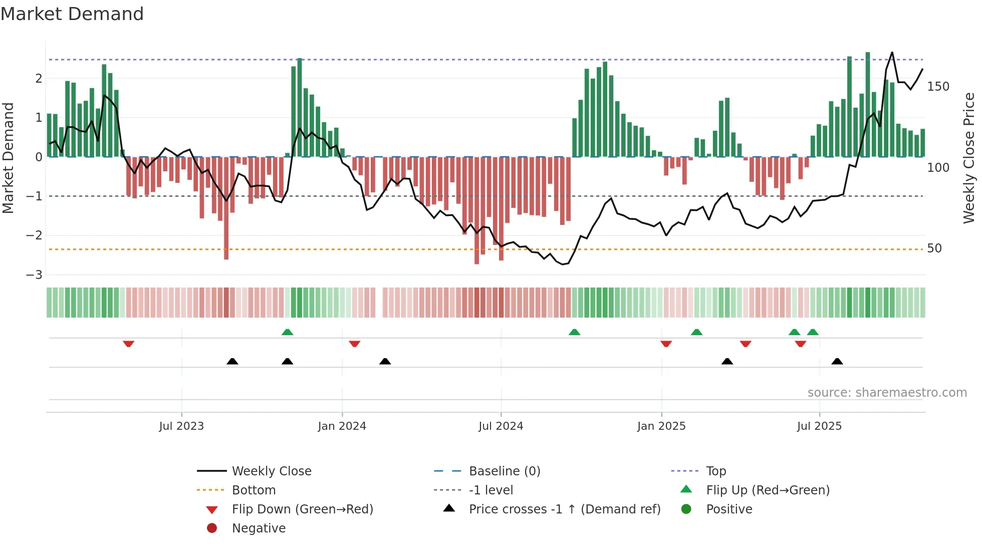 688167 weekly Market Demand chart