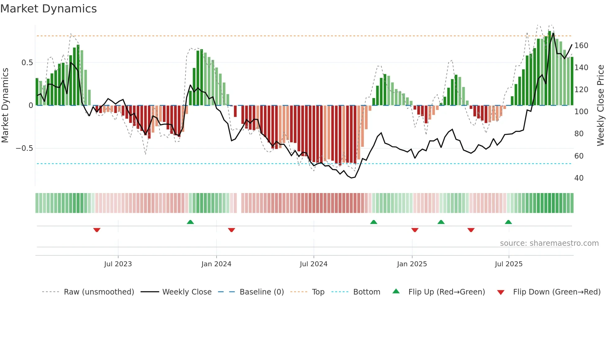 688167 weekly Market Dynamics chart