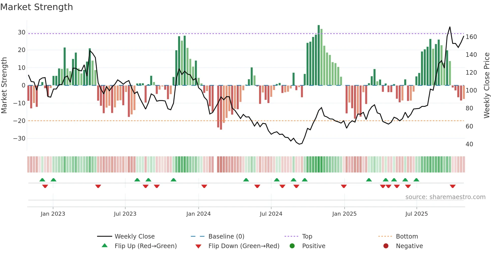 688167 weekly Market Strength chart