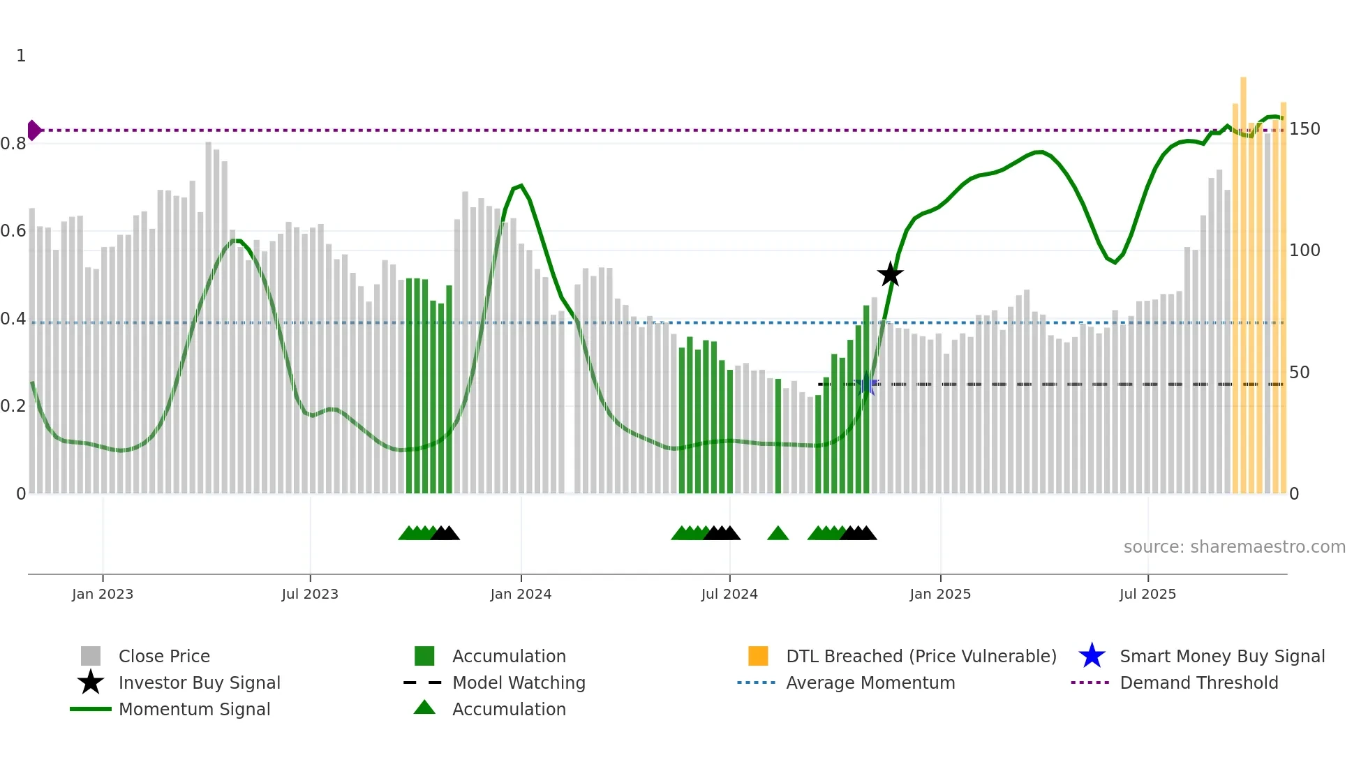 688167 weekly Smart Money chart