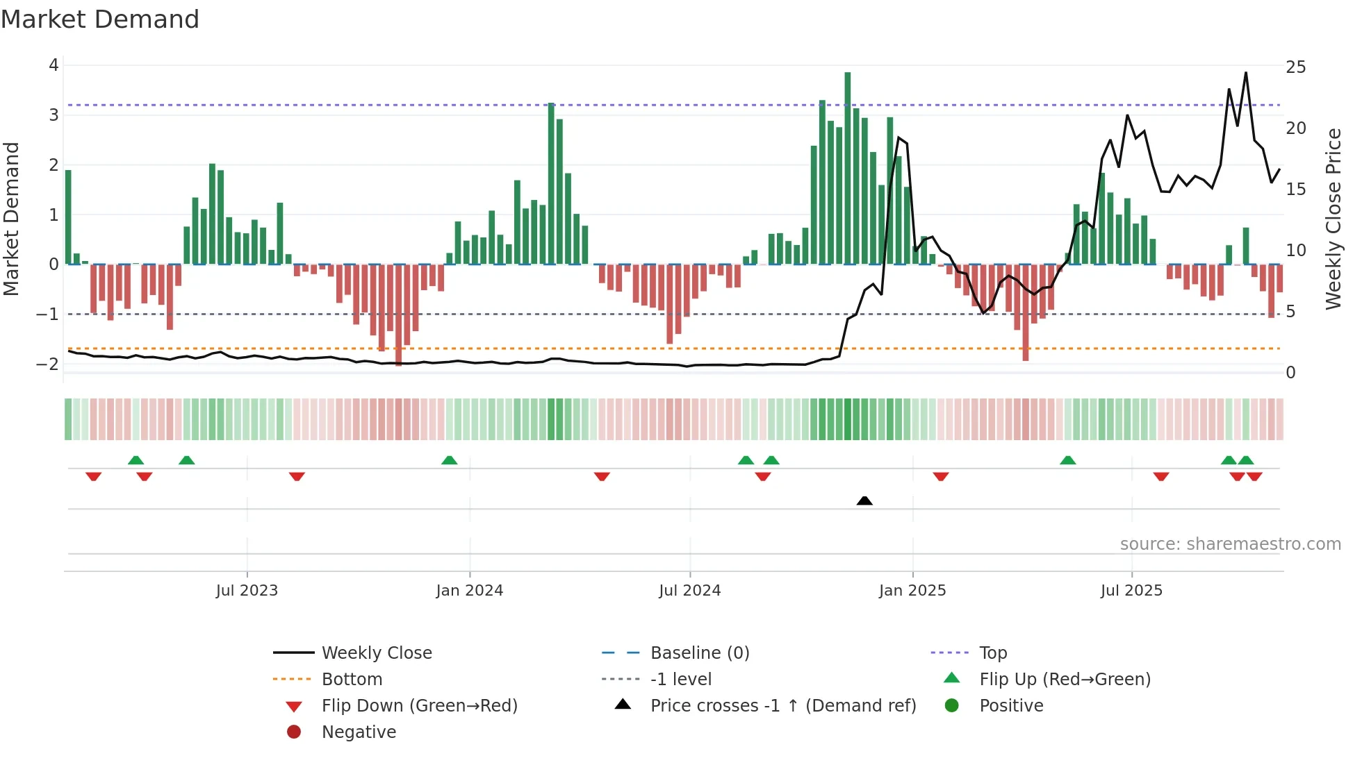 QUBT weekly Market Demand chart