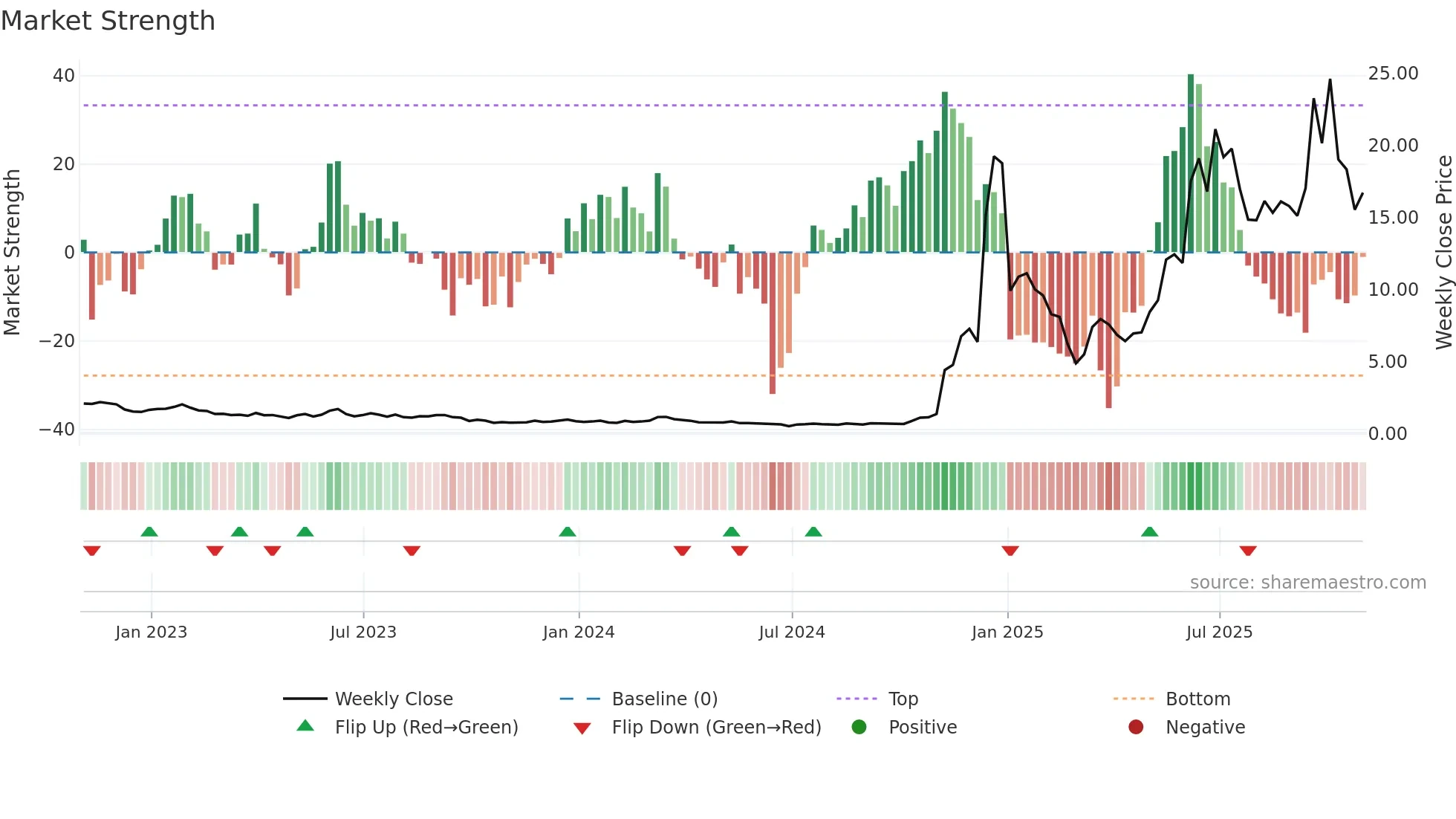 QUBT weekly Market Strength chart
