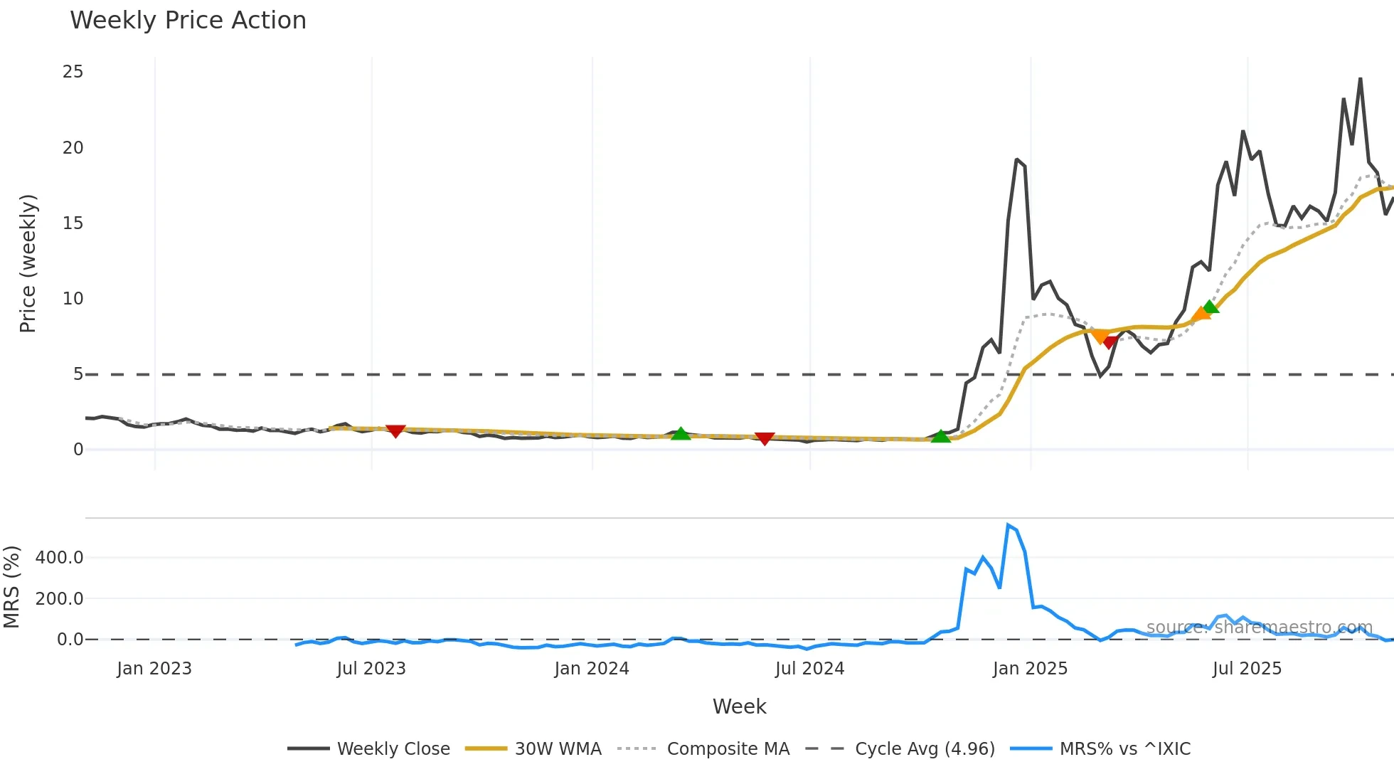 QUBT weekly Price Action chart, closing 2025-10-31