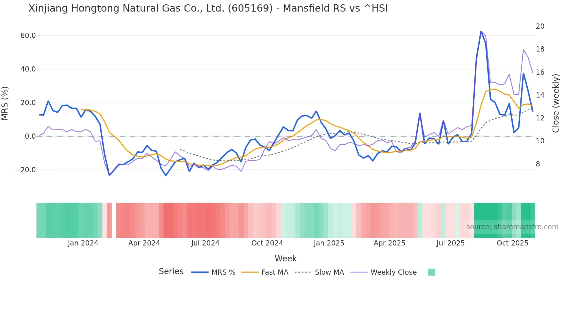 605169 Mansfield Relative Strength chart
