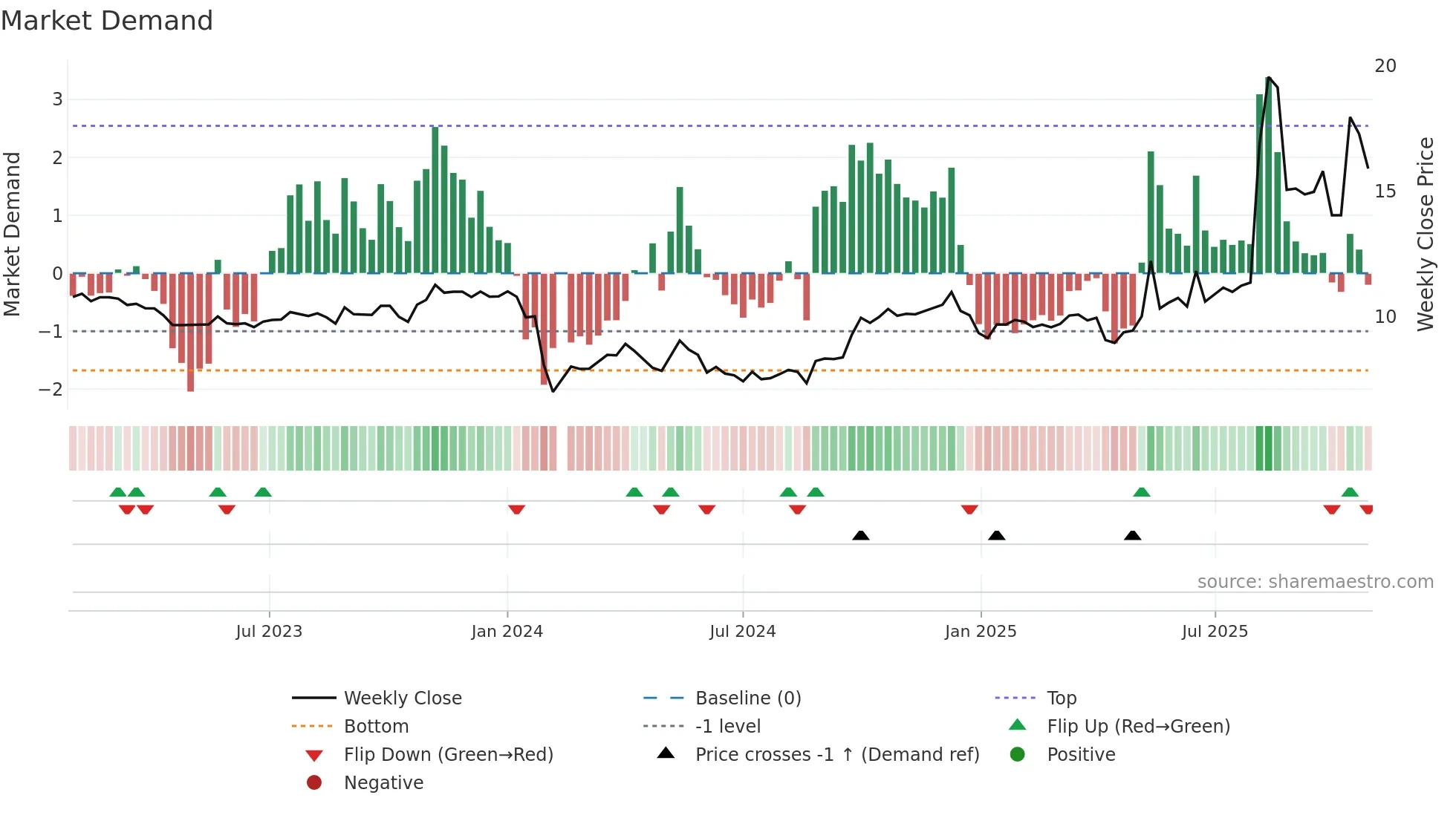605169 weekly Market Demand chart